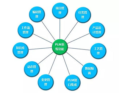 安然項目建設(shè)新成果 PLM系統(tǒng)成功上線，助力企業(yè)管理智能化升級